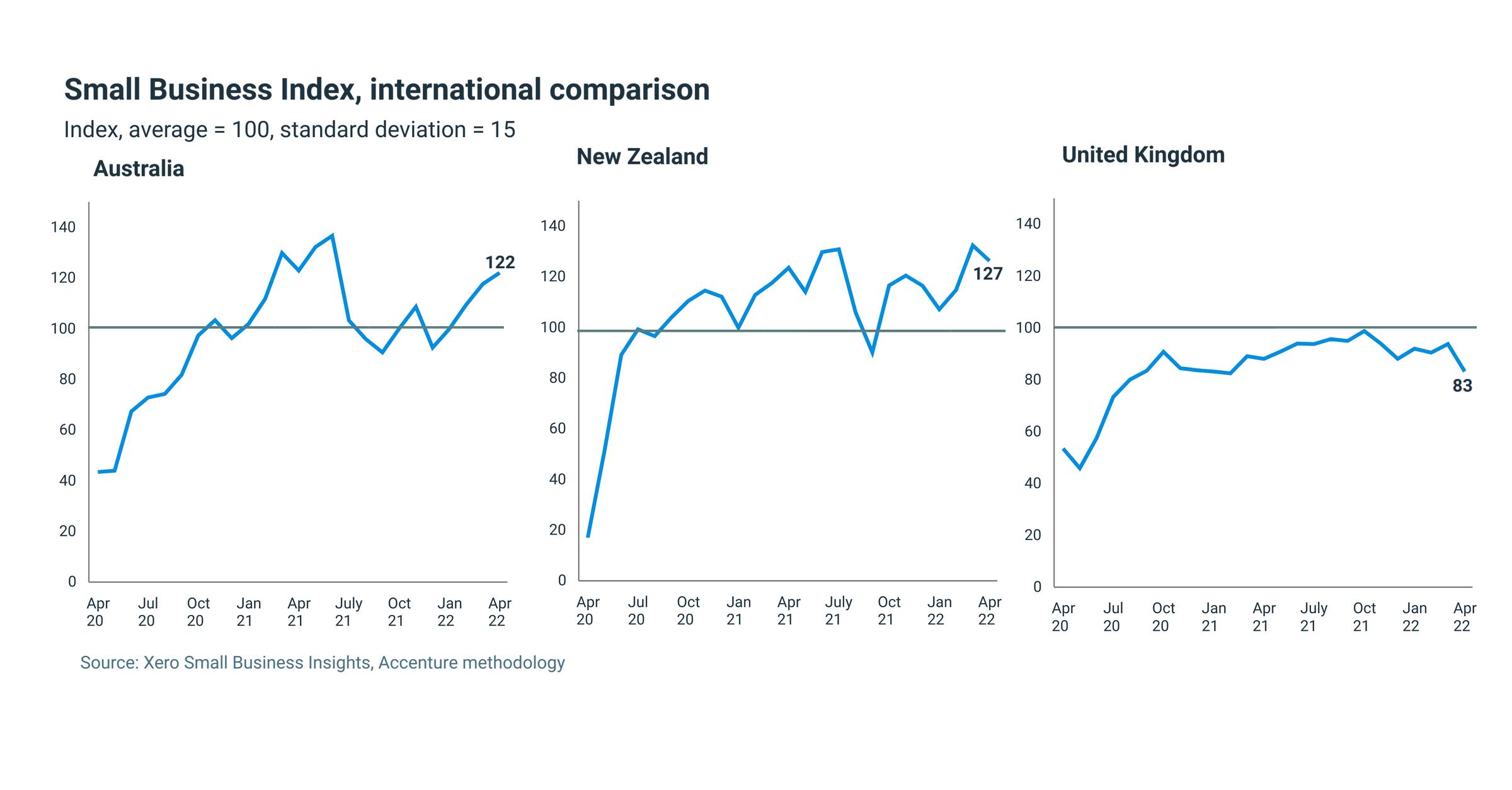 Xero Small Business Index, international comparison 